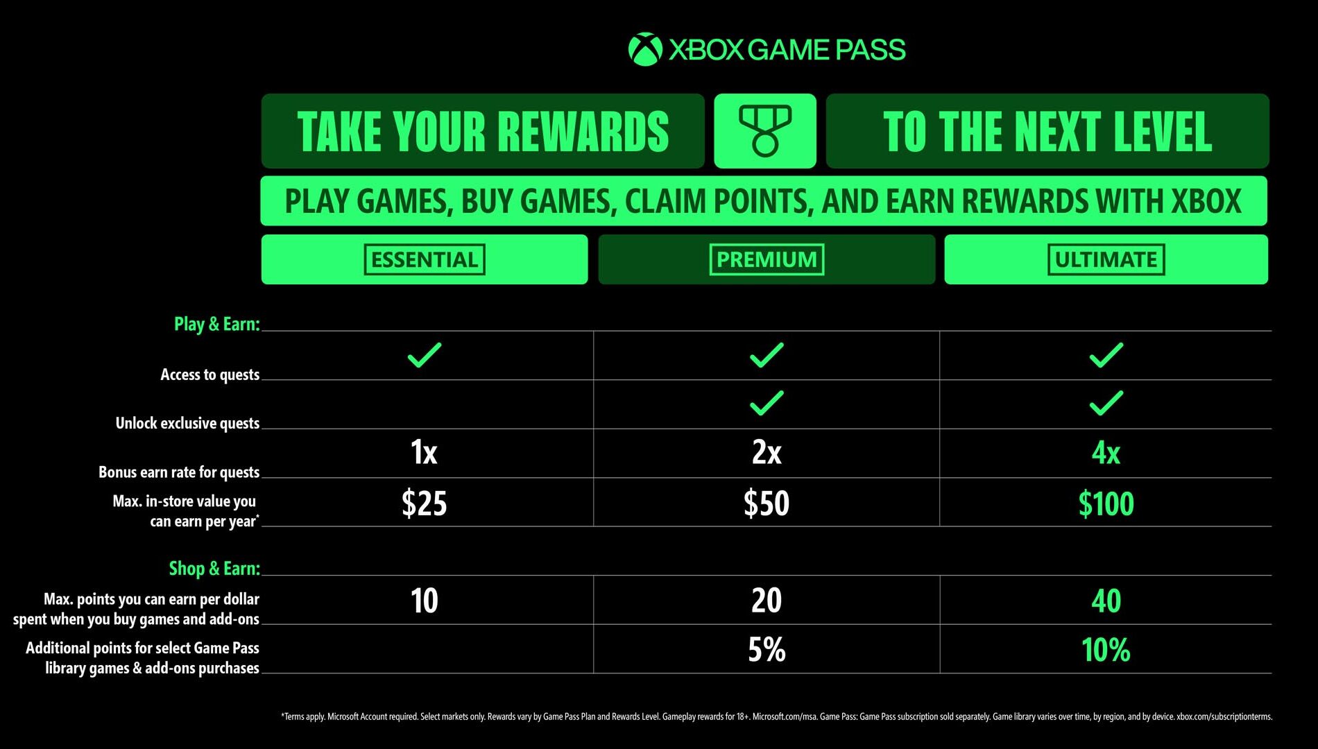 Game Pass Rewards Breakdown Infographic