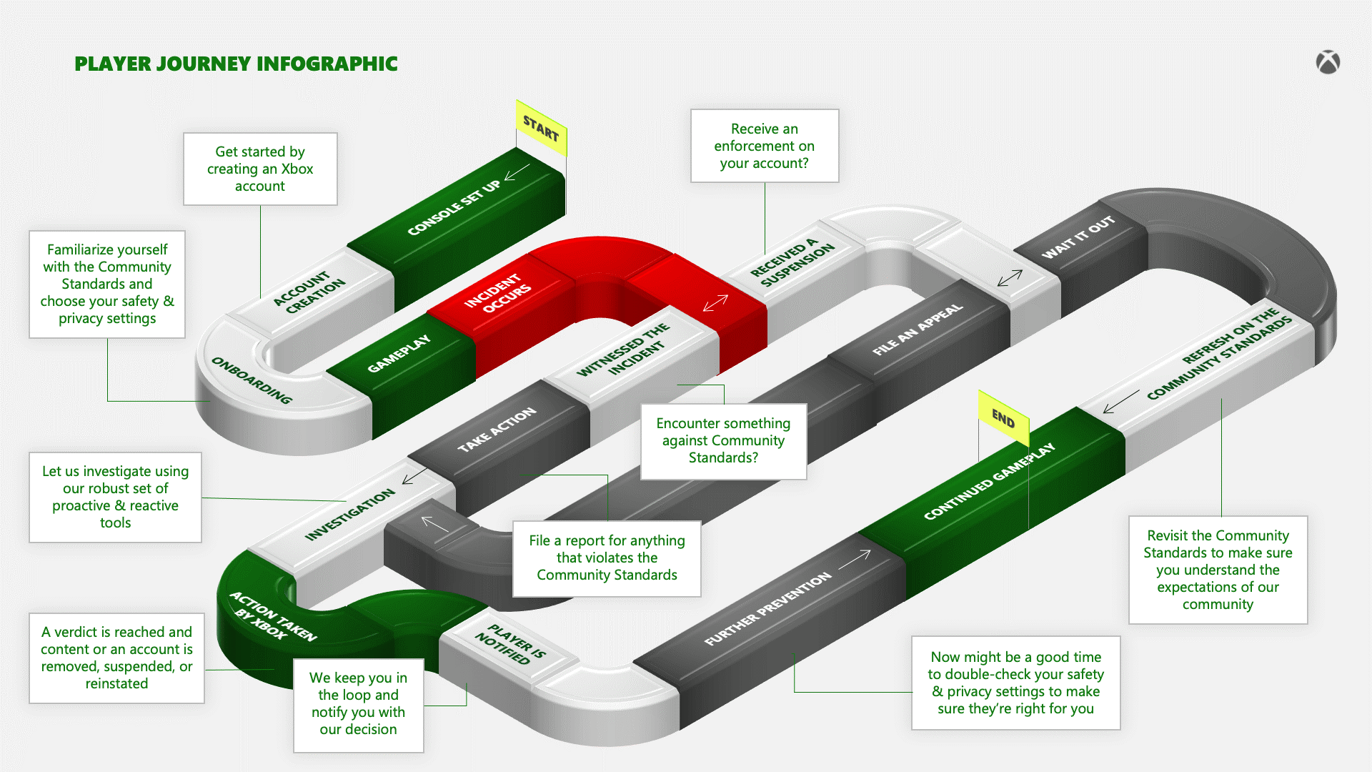 Xbox veröffentlicht erstmals Transparency Report zur Online-Sicherheit INLINE
