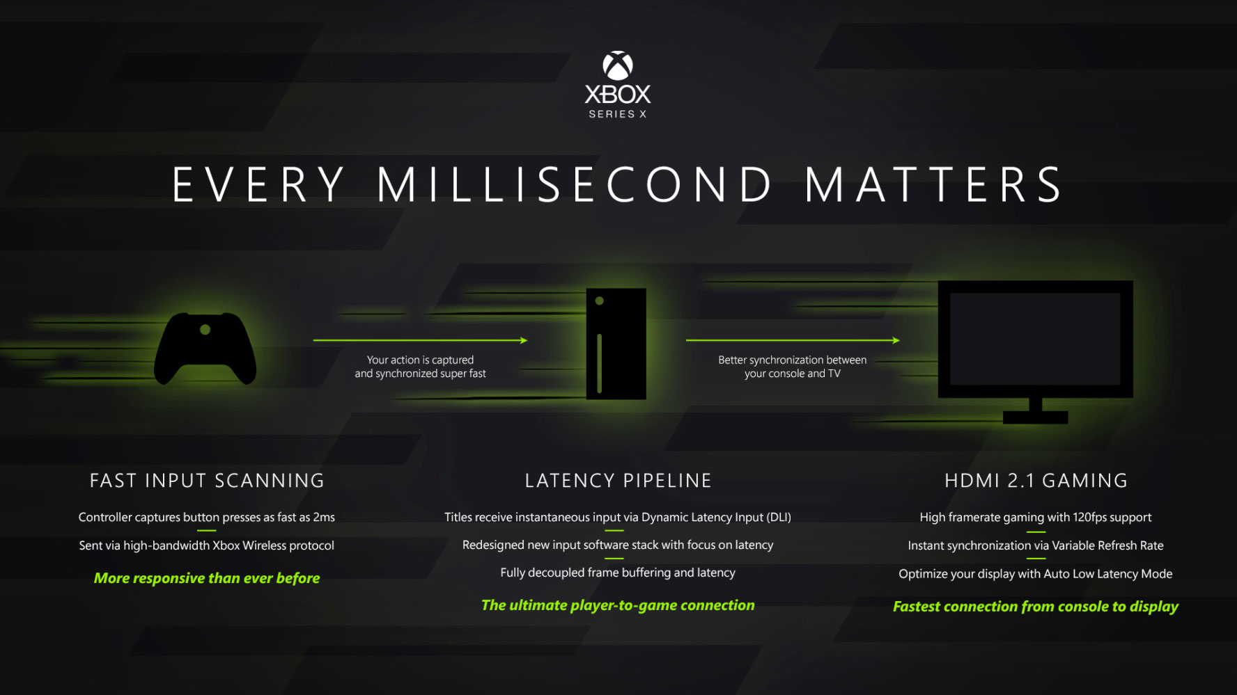Иллюстрация на тему снижения latency в Xbox Series X